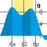 Bush Point tide chart for Wednesday, November 9, 2022