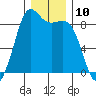 Bush Point tide chart for Saturday, December 10, 2022