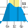Bush Point tide chart for Sunday, December 11, 2022