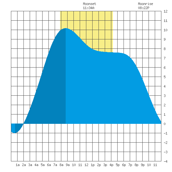 Bush Point tide chart for Monday, December 12, 2022