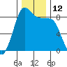 Bush Point tide chart for Monday, December 12, 2022
