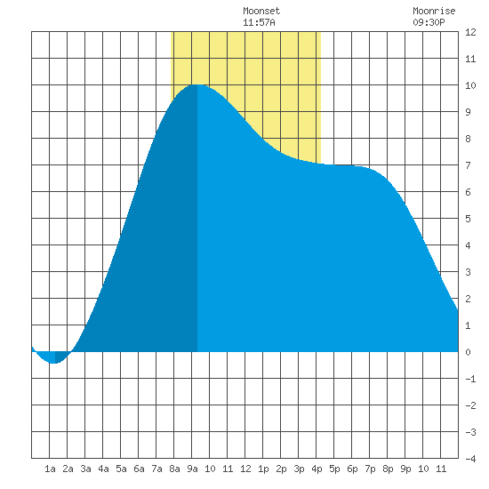 Bush Point tide chart for Tuesday, December 13, 2022