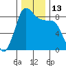 Bush Point tide chart for Tuesday, December 13, 2022