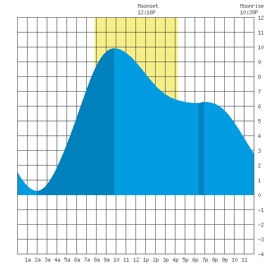 Bush Point tide chart for Wednesday, December 14, 2022