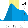 Bush Point tide chart for Wednesday, December 14, 2022