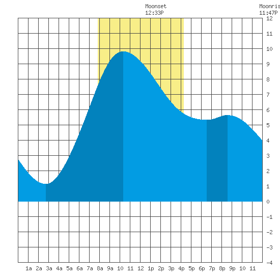 Bush Point tide chart for Thursday, December 15, 2022