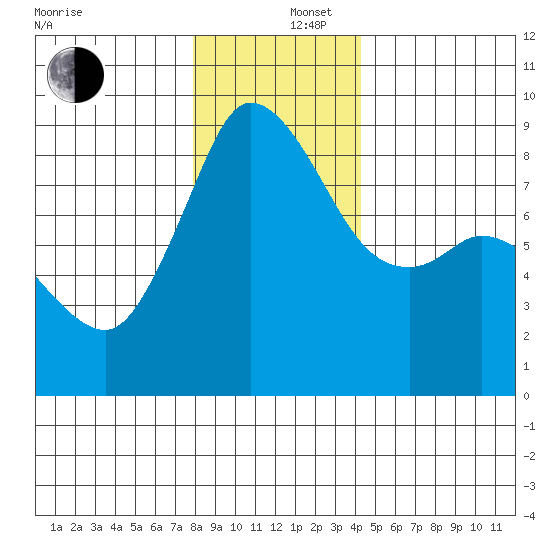 Bush Point tide chart for Friday, December 16, 2022