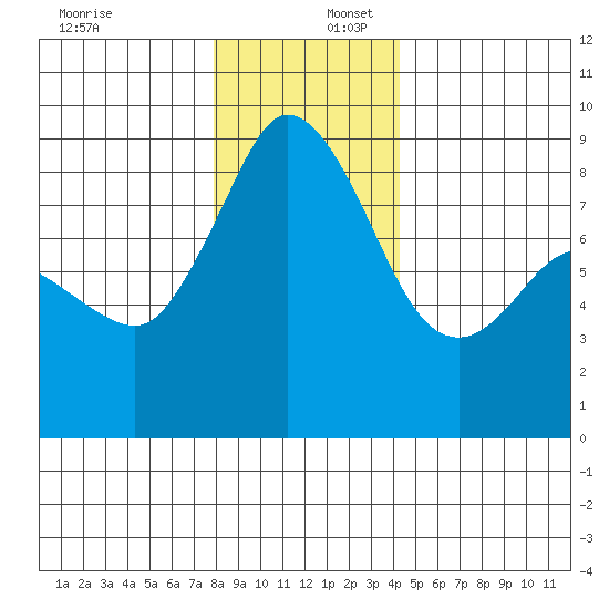 Bush Point tide chart for Saturday, December 17, 2022