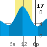 Bush Point tide chart for Saturday, December 17, 2022
