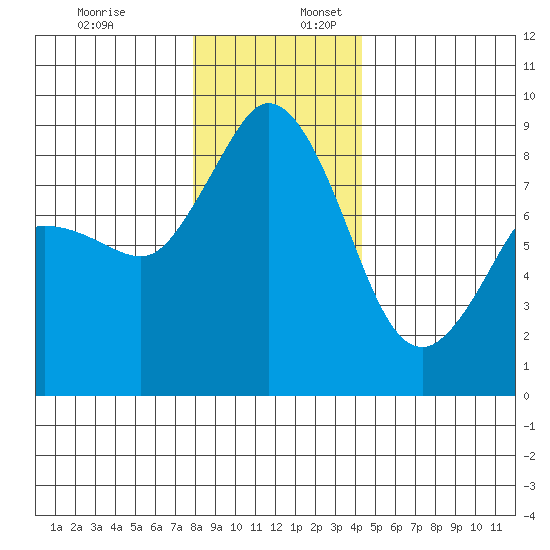 Bush Point tide chart for Sunday, December 18, 2022