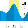 Bush Point tide chart for Sunday, December 18, 2022