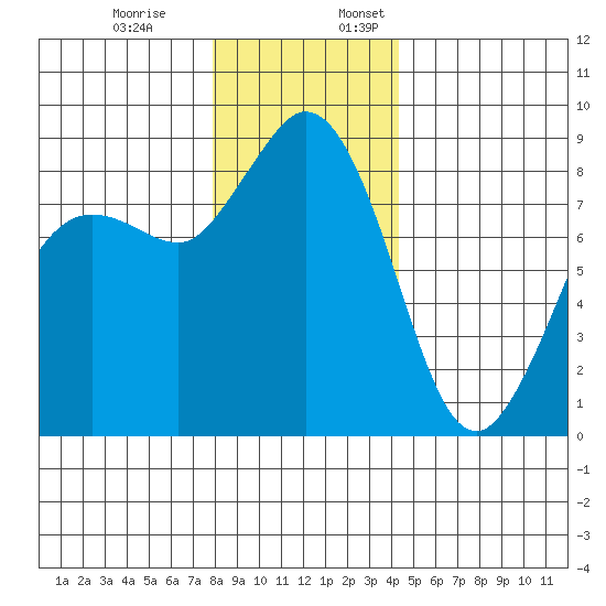 Bush Point tide chart for Monday, December 19, 2022