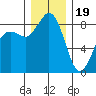 Bush Point tide chart for Monday, December 19, 2022
