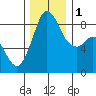 Bush Point tide chart for Thursday, December 1, 2022