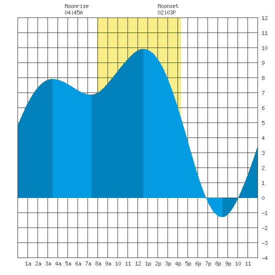 Bush Point tide chart for Tuesday, December 20, 2022