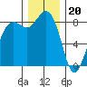 Bush Point tide chart for Tuesday, December 20, 2022