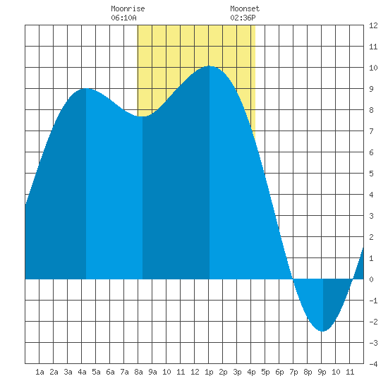 Bush Point tide chart for Wednesday, December 21, 2022