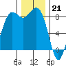 Bush Point tide chart for Wednesday, December 21, 2022