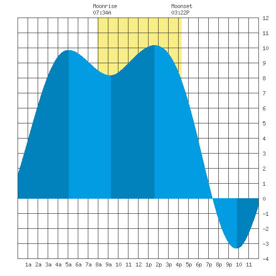 Bush Point tide chart for Thursday, December 22, 2022