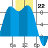 Bush Point tide chart for Thursday, December 22, 2022
