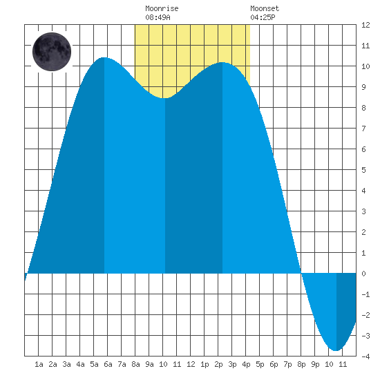 Bush Point tide chart for Friday, December 23, 2022