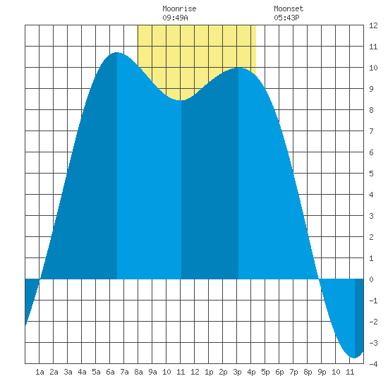 Bush Point tide chart for Saturday, December 24, 2022