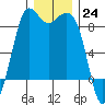 Bush Point tide chart for Saturday, December 24, 2022
