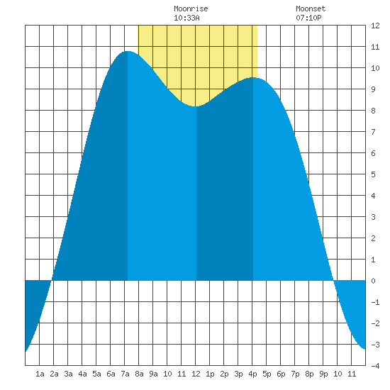 Bush Point tide chart for Sunday, December 25, 2022