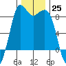 Bush Point tide chart for Sunday, December 25, 2022