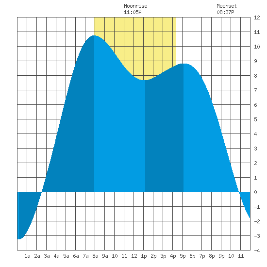 Bush Point tide chart for Monday, December 26, 2022