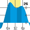 Bush Point tide chart for Monday, December 26, 2022