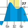 Bush Point tide chart for Tuesday, December 27, 2022