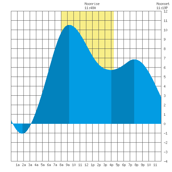 Bush Point tide chart for Wednesday, December 28, 2022