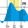 Bush Point tide chart for Wednesday, December 28, 2022