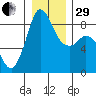 Bush Point tide chart for Thursday, December 29, 2022