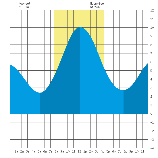 Bush Point tide chart for Friday, December 2, 2022