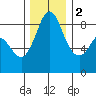 Bush Point tide chart for Friday, December 2, 2022