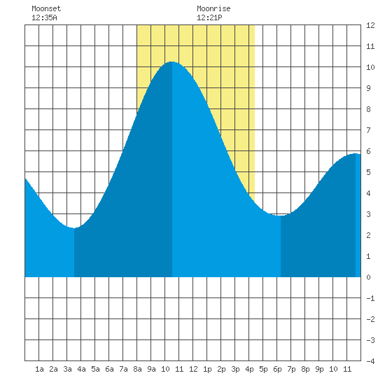 Bush Point tide chart for Friday, December 30, 2022