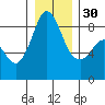 Bush Point tide chart for Friday, December 30, 2022