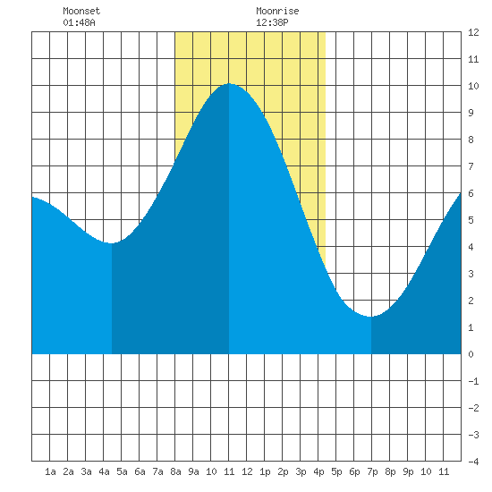 Bush Point tide chart for Saturday, December 31, 2022