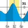 Bush Point tide chart for Saturday, December 31, 2022