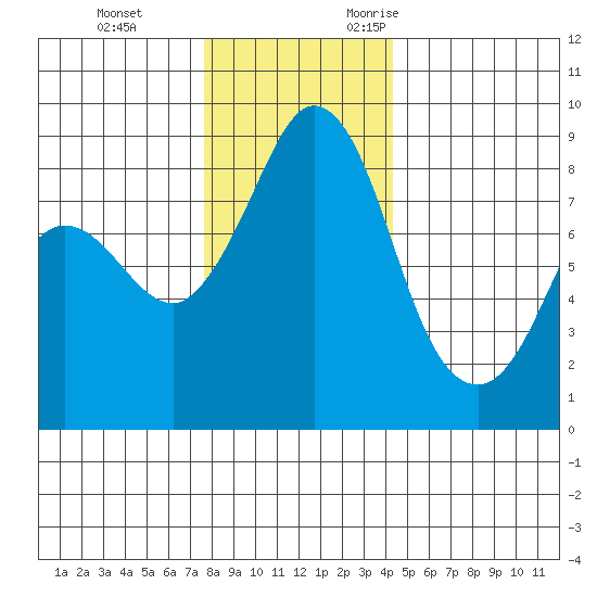 Bush Point tide chart for Saturday, December 3, 2022