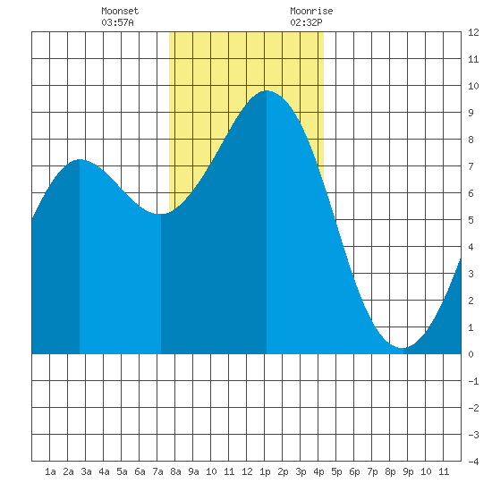 Bush Point tide chart for Sunday, December 4, 2022