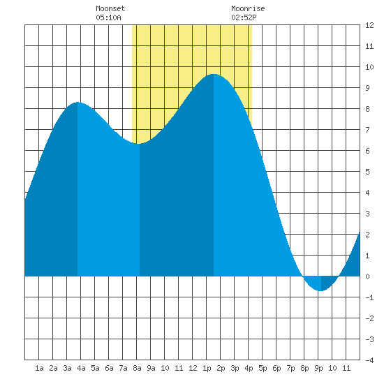 Bush Point tide chart for Monday, December 5, 2022