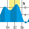 Bush Point tide chart for Monday, December 5, 2022