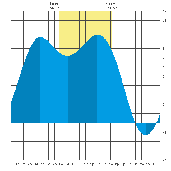 Bush Point tide chart for Tuesday, December 6, 2022