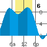 Bush Point tide chart for Tuesday, December 6, 2022