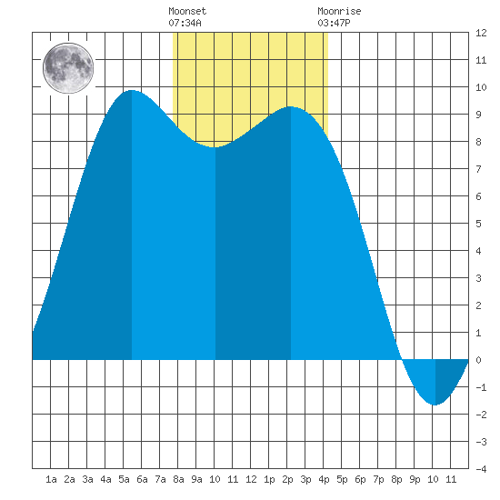 Bush Point tide chart for Wednesday, December 7, 2022