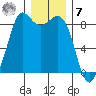 Bush Point tide chart for Wednesday, December 7, 2022