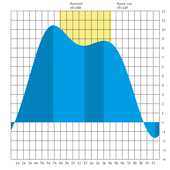Bush Point tide chart for Friday, December 9, 2022